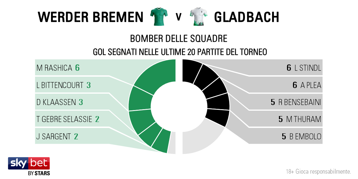 Bremen v Gladbach - Players IT